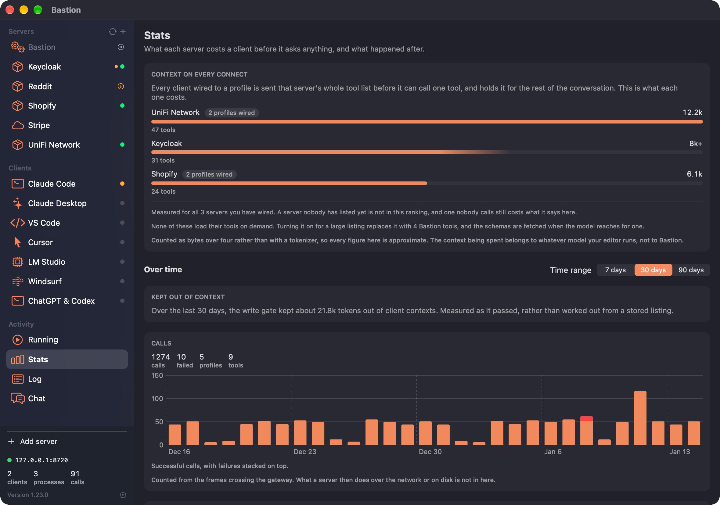 Bastion's Stats pane: a ranking of what each server's tool list costs on every connect, UniFi Network at 12.2k tokens, Keycloak at 8k and rising, Shopify at 6.1k, above a bar chart of calls a day for the last thirty days with one day's failures stacked in red.